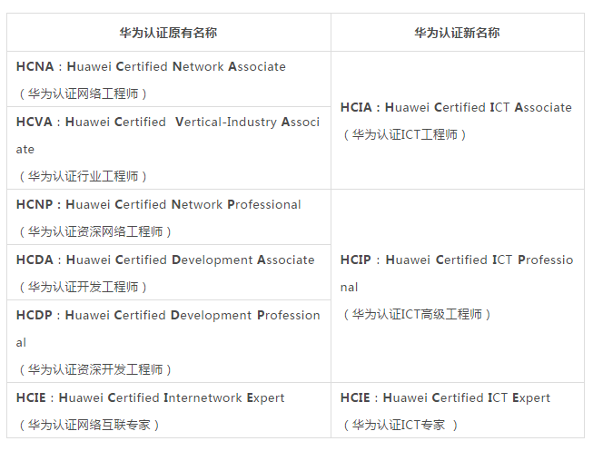 HCIA和HCNA区别-.png