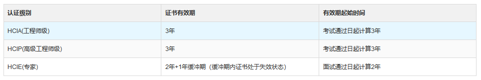 华为认证有效期.png 华为认证有效期.png