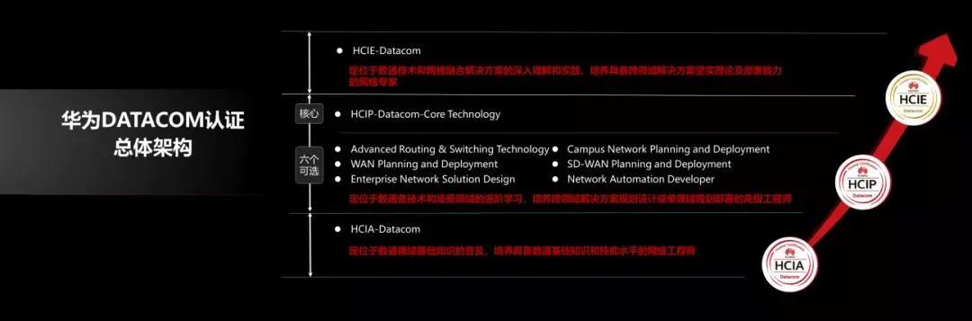 华为Datacom认证体系.jpg 华为Datacom认证体系.jpg