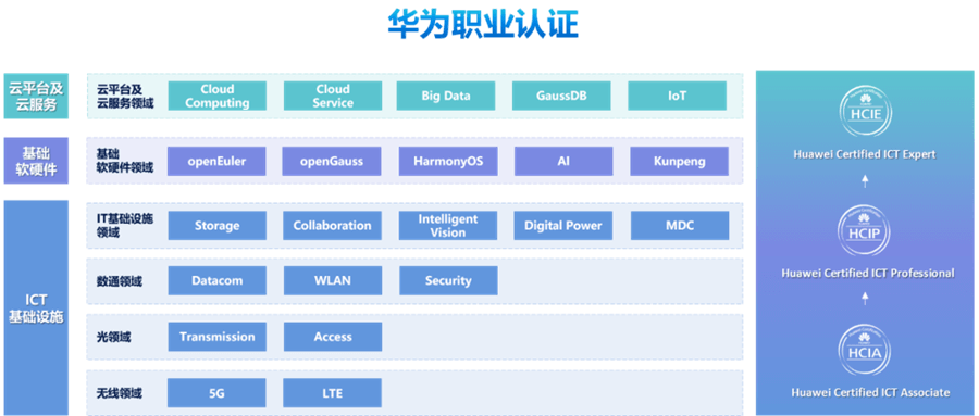 华为有几个认证.png 华为有几个认证.png