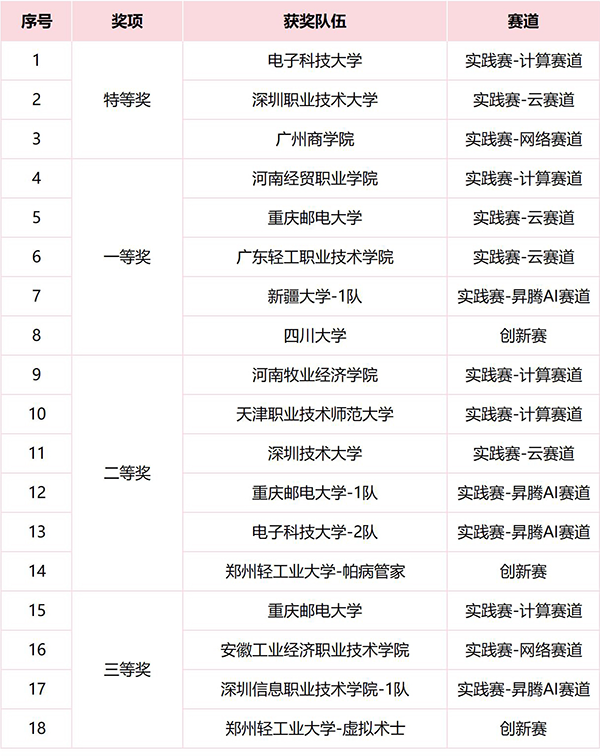 华为ICT大赛2023-2024全球总决赛.png