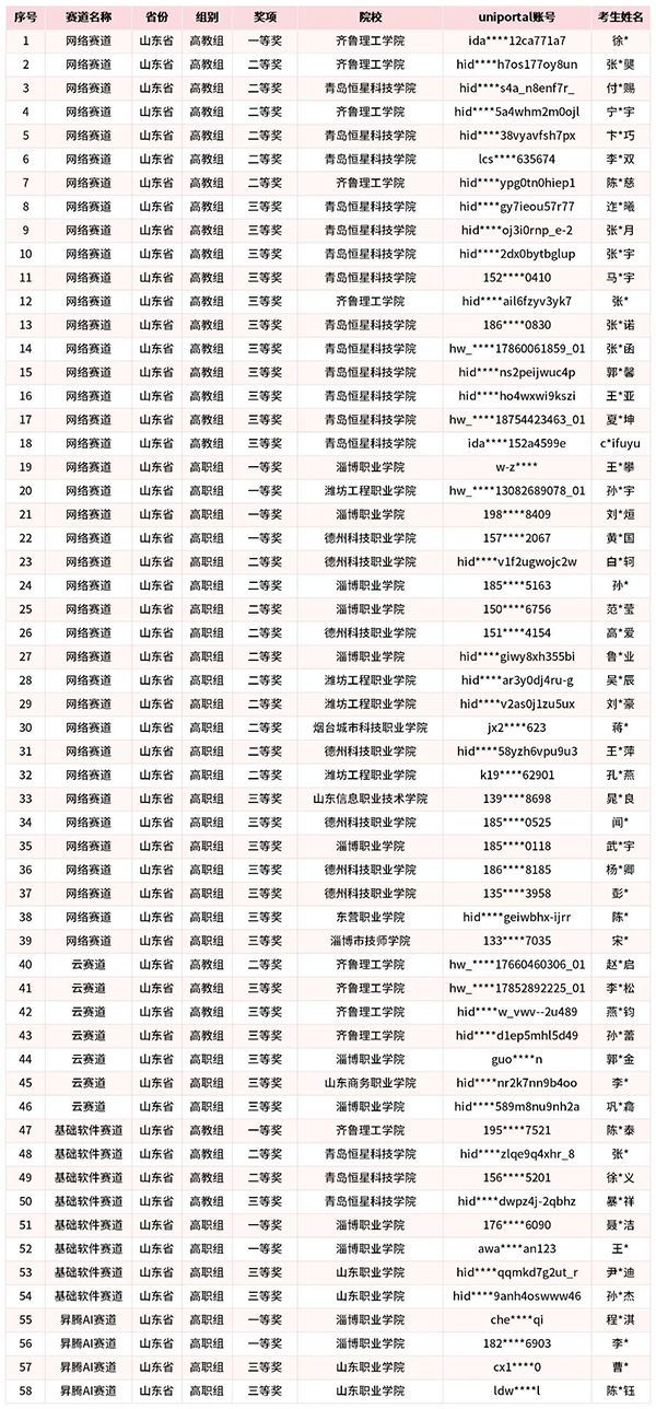 第九届华为ICT大赛中国实践赛山东省赛获奖名单公布.png